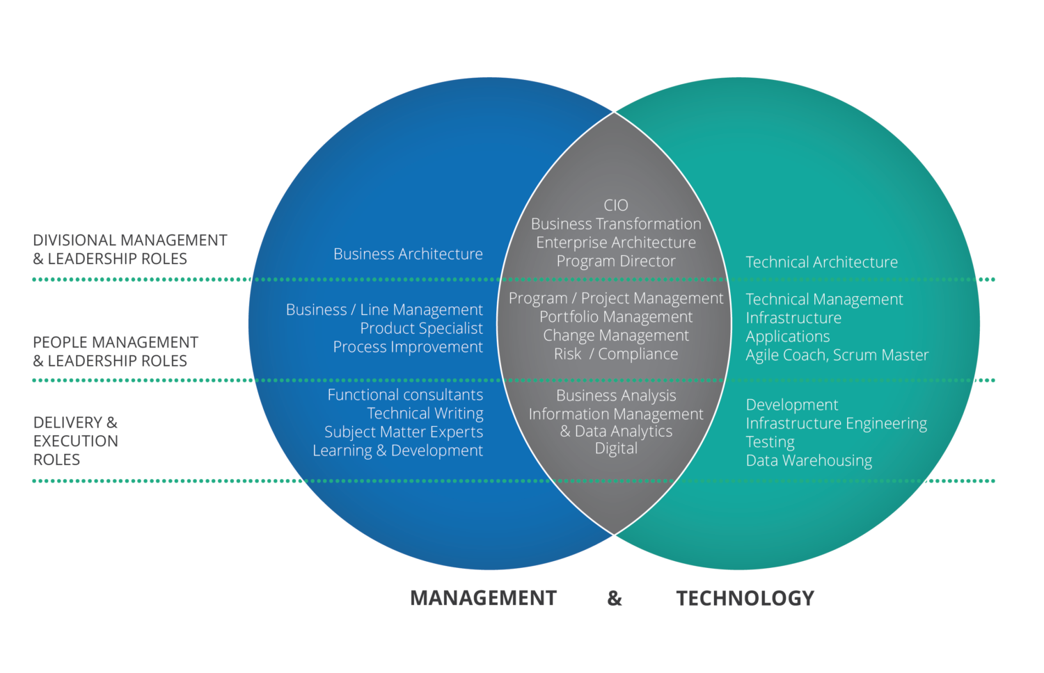 Servant Leadership Vs Followership Venn Diagram